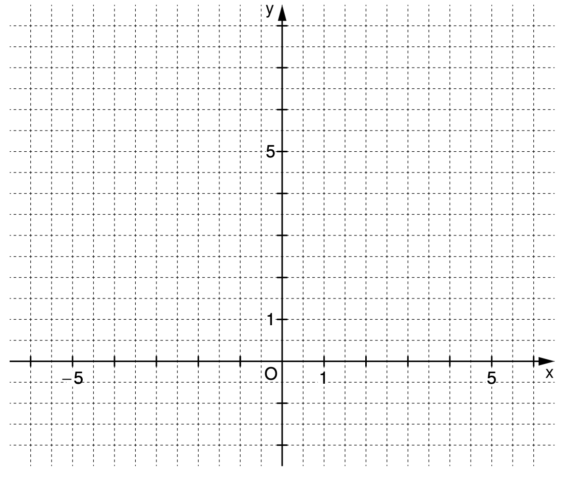 Kartesisches Koordinatensystem mit x- und y-Achse, gepunktetem Raster, Ursprung O und Zahlenmarkierungen